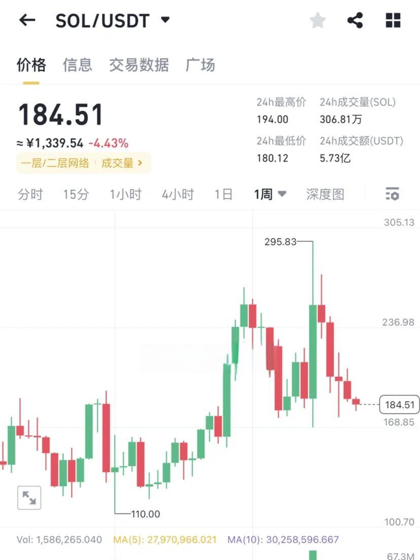 SOL突遭安全漏洞，流失高达363万美元的简单介绍