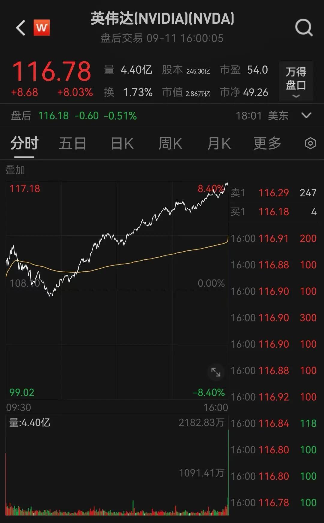 XRP走高势惊人，一夜飙升107%，加密市场沸腾