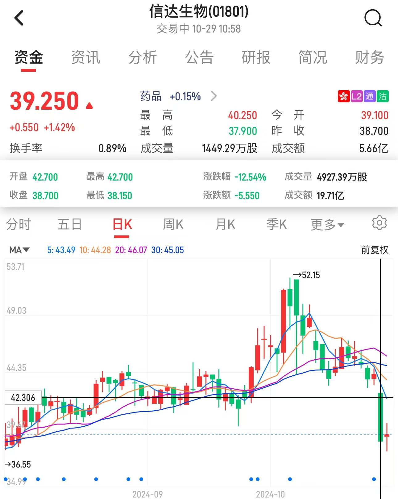 关于TON遭遇大幅下滑超420%，投资者恐慌性抛售的信息